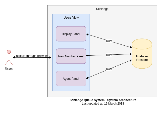 Schlange system architecture