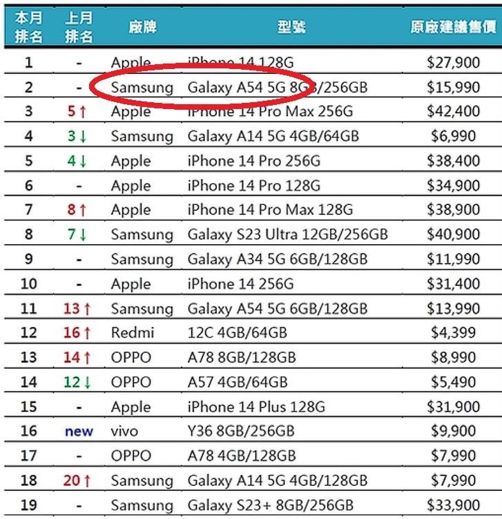 [問題] 為什麼三星A系列災情 少於 S系列