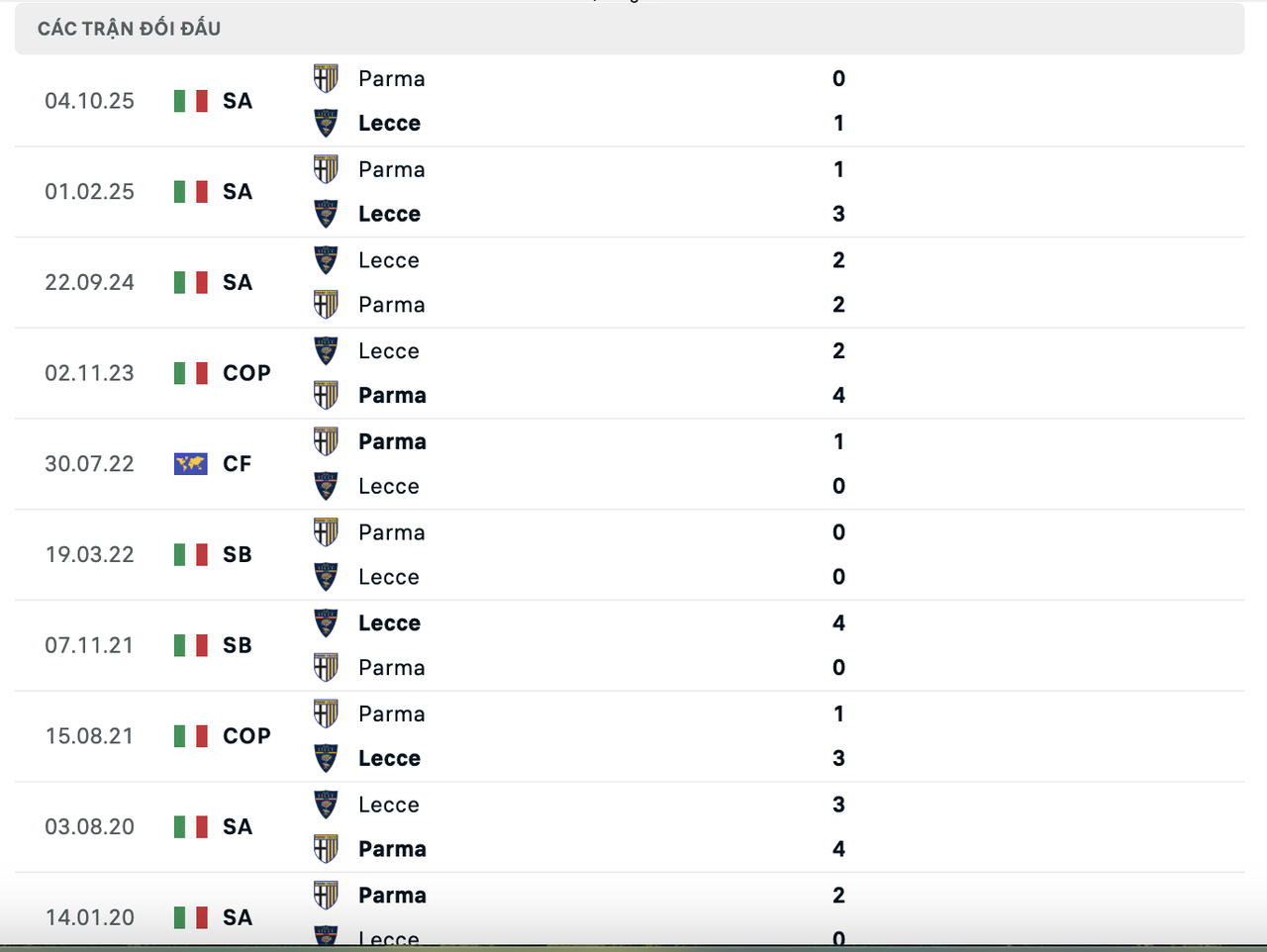 Thành tích đối đầu Lecce vs Parma