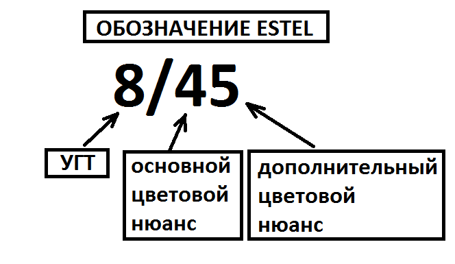 Круг Освальда для колористики волос. Фото, как подобрать оттенок Эстель, Капус, других красок