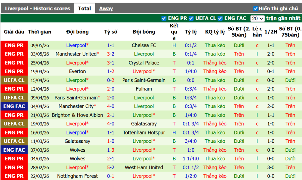 Phong độ gần đây Liverpool