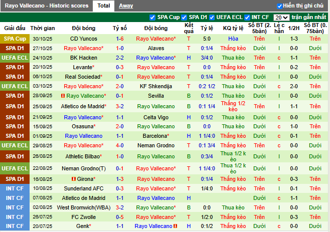 Phong độ gần đây Rayo Vallecano