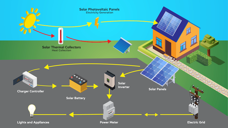 How Do You Explain Solar Energy To A Project?