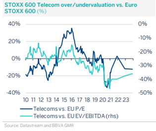 Stoxx 600 Telecom over_undervaluation vs Euro Stoxx 600