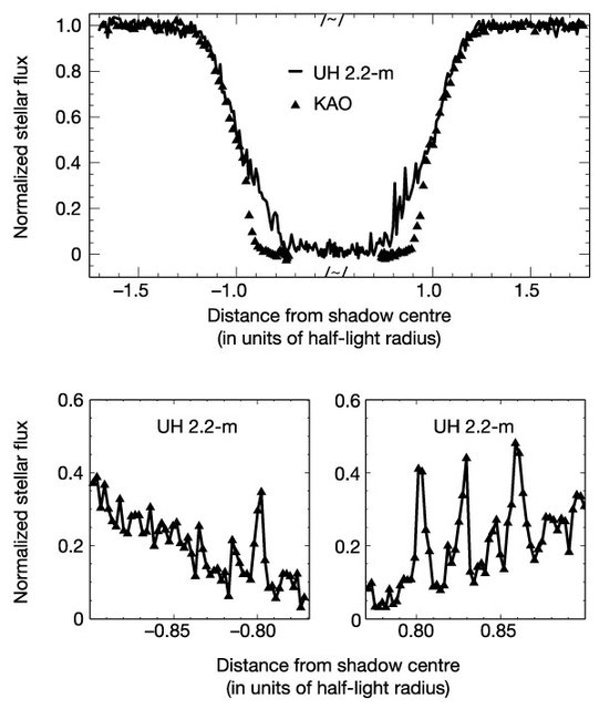 presencia de atm�sfera de Plut�n a trav�s de una ocultaci�n estelar