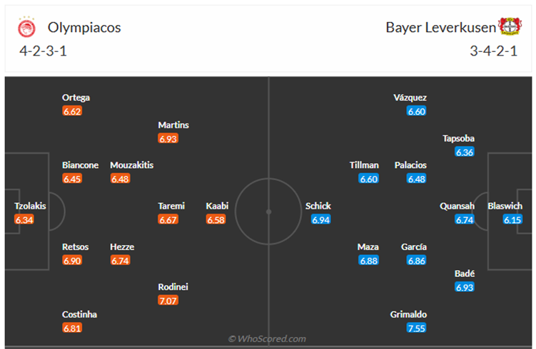 Đội hình dự kiến Olympiakos vs Bayer Leverkusen
