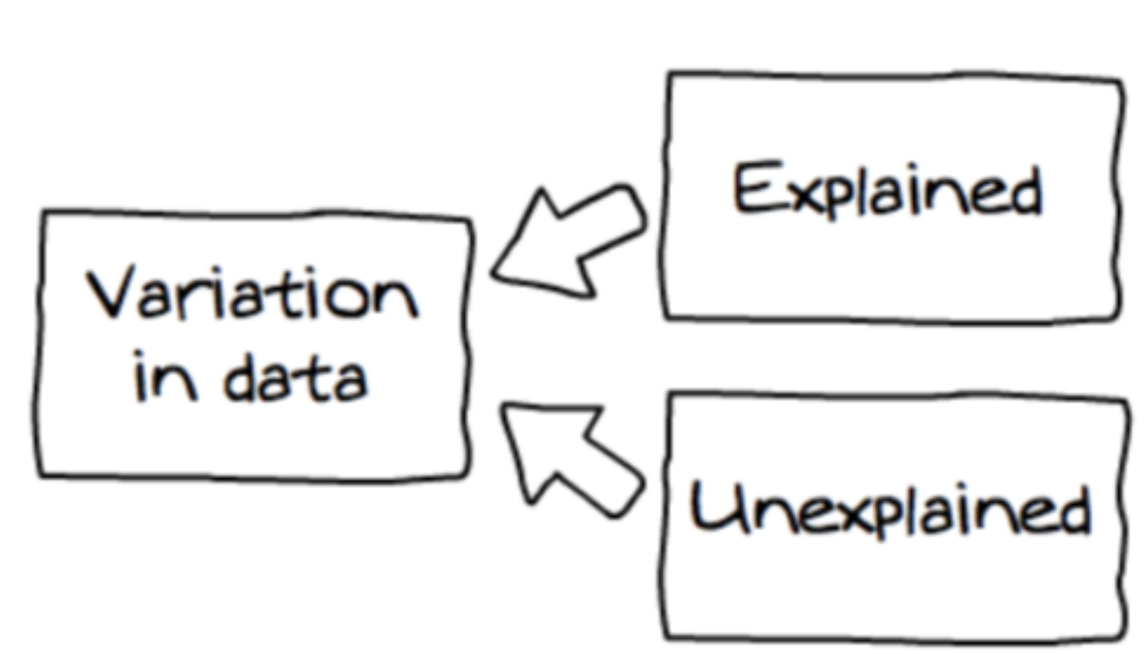 Flowchart of Variation in data with Explained and Unexplained sources