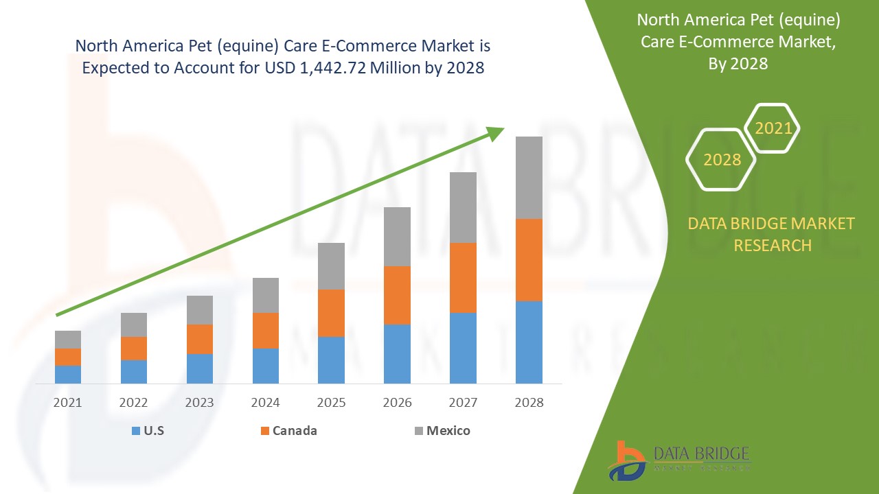 IS North America Pet (equine) Care E-Commerce Market