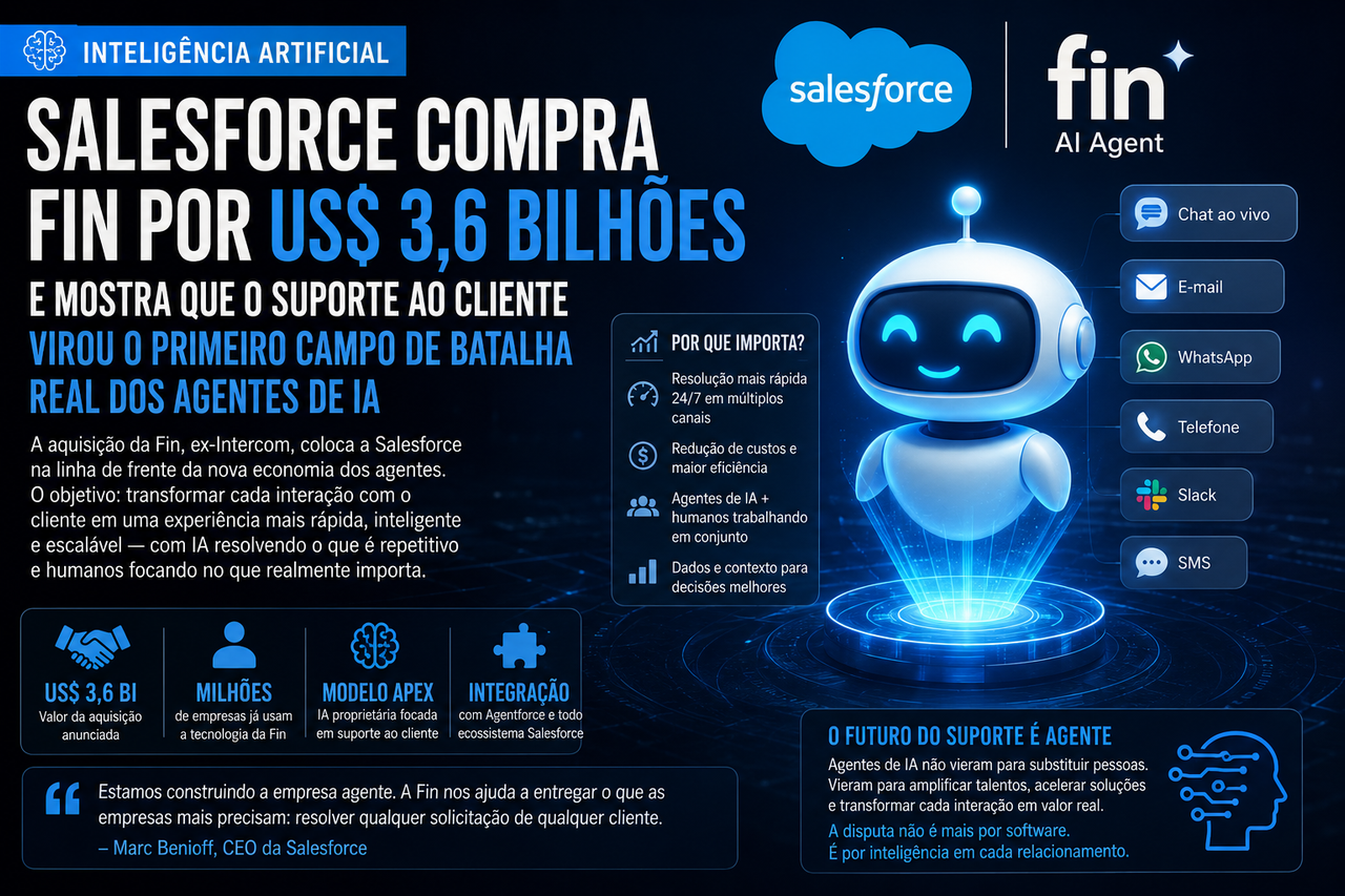 Salesforce compra Fin por US$ 3,6 bilhões e mostra que o suporte ao cliente virou o primeiro campo de batalha real dos agentes de IA