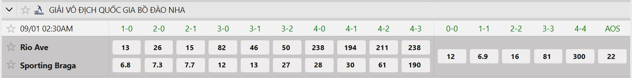 Tỷ lệ tỷ số chính xác Rio Ave FC vs SC Braga