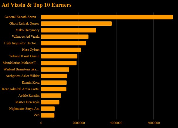 Ad Vizsla Leaderboard