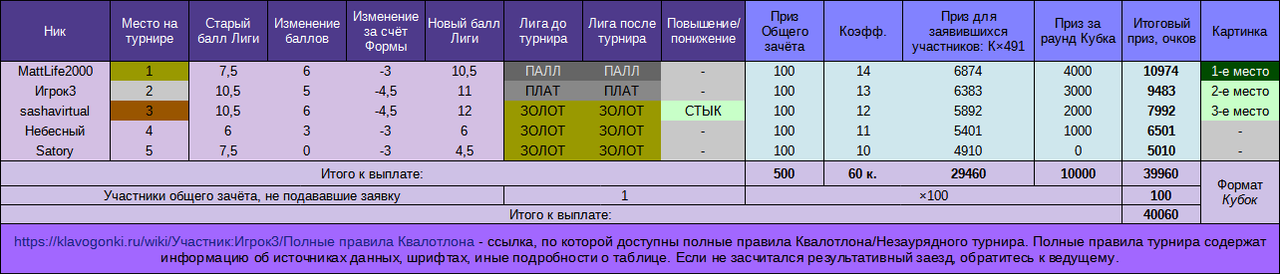 Тестовый турнир №1, положение в лигах