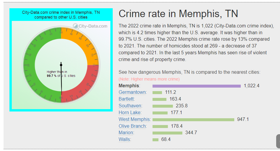 Tasa de criminalidad en Memphis, Tennessee (TN) - Viajar a Memphis (Tennessee) USA - Foro Florida y Sudeste de USA