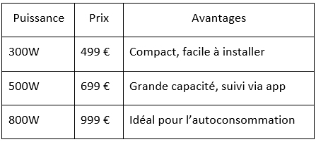 tableau comparatif des kits solaires à brancher  disponibles sur le marché,