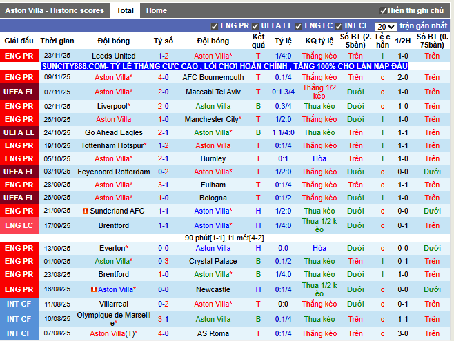 Phong độ gần đây Aston Villa