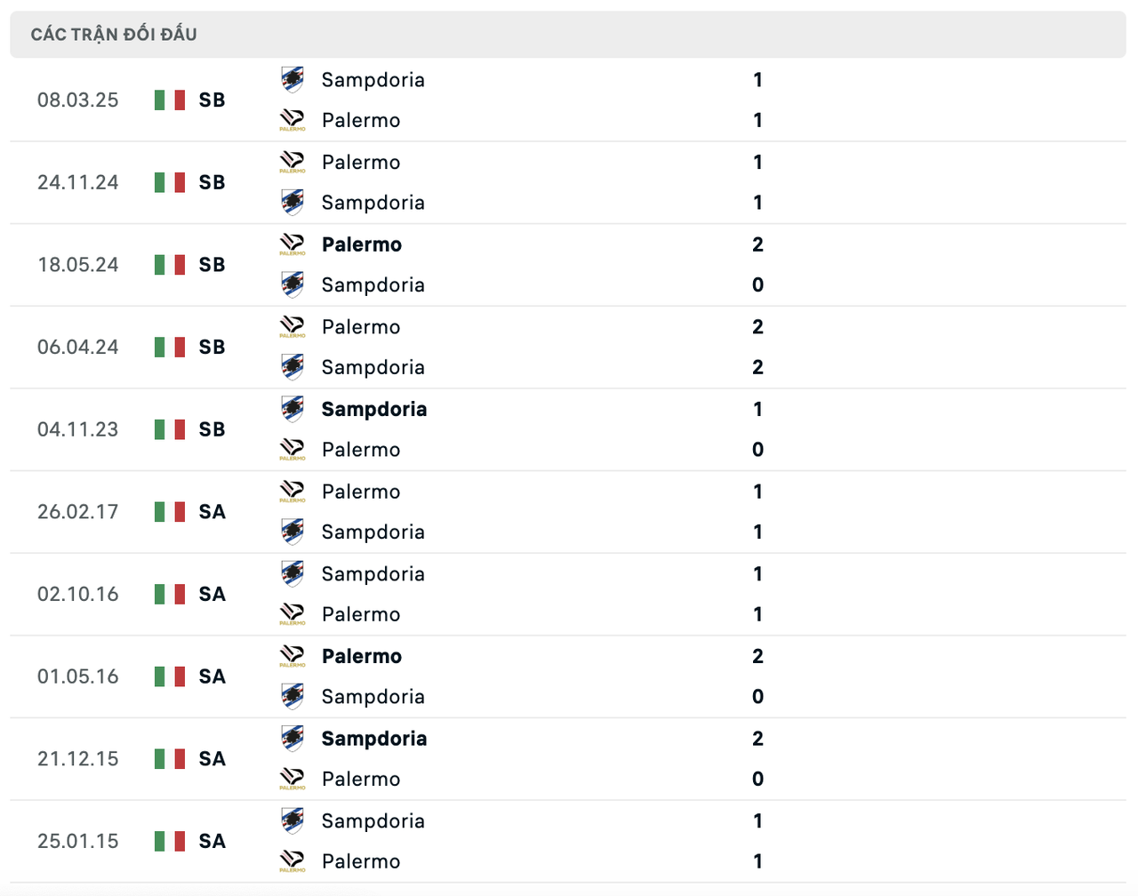Thành tích đối đầu Palermo vs Sampdoria