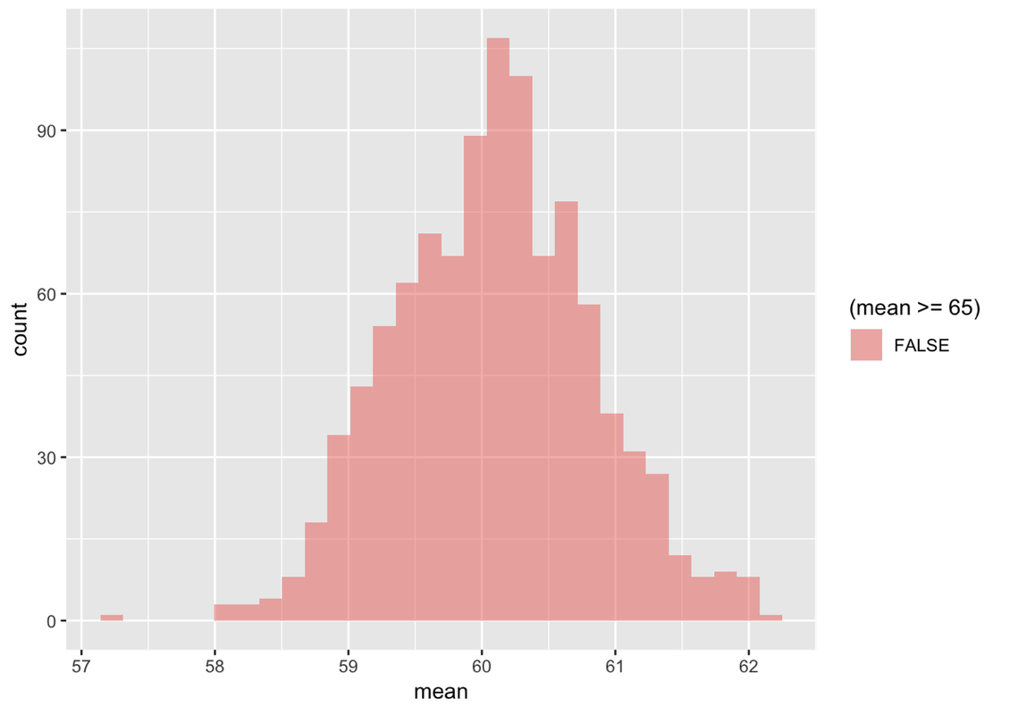 A histogram of the distribution of the variable mean in the data frame SDoM. The area with means smaller than 65 is shaded in red, and the whole distribution is shaded in red.