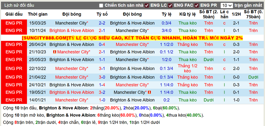 Thành tích đối đầu Brighton vs MC