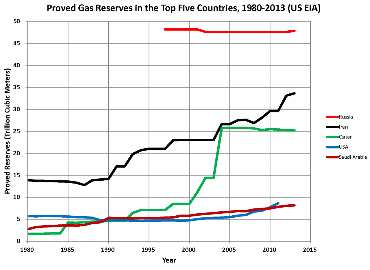 Gas-Reserves-Top-5-Countries.png