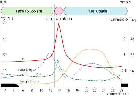 DOSAGGI ORMONALI [guida]