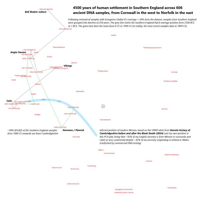 Southern England time transect 2500 BCE Present 2