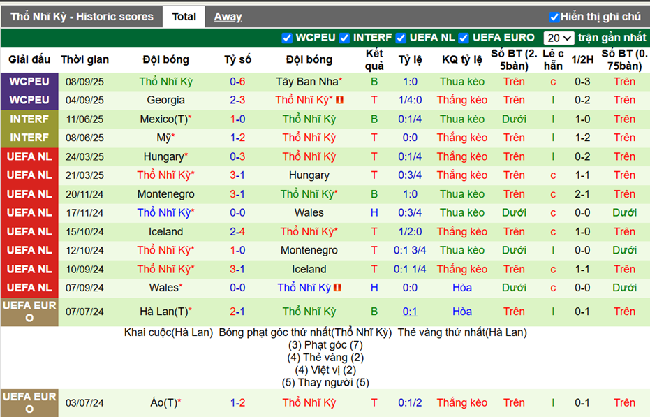 Phong độ gần đây Thổ Nhĩ Kỳ