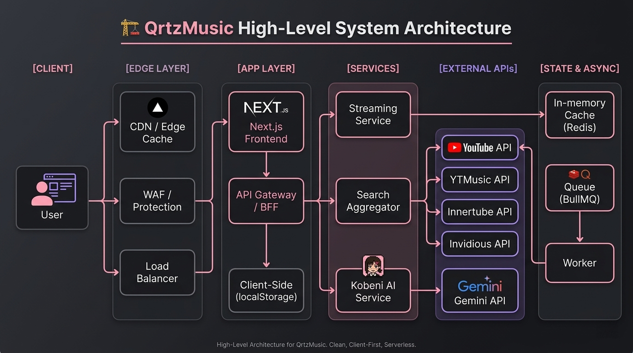 QrtzMusic System Architecture