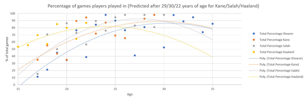 Dot plot with the dots joined by dotted lines the same colour as the dots.  Blue dots are Alan Shearer,  orange are Harry Kane, silver is Mo Salah and yellow is Erling Haaland.  The Shearer curve starts at 0, reaches a maximum of 86 percent at 31 then drops to 79 percent at 35.  The Kane curve starts at 20 percent, rises to a maximum of 89 percent between 29 and 30 years of age, then drops to 80 percent at 35.  The Salah curve starts at 15 percent, rises to a maximum of 93 percent between 27 and 28 years of age, then drops to 62 percent at 35.  The Haaland curve starts at 52 percent, rises to a predicted maximum of 82 percent at 24 and then drops to 40 percent at 35.