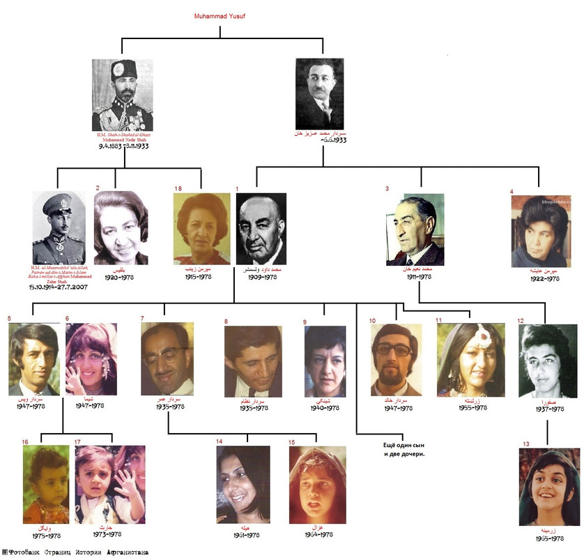 Генеалогическая схема монархов 18 века