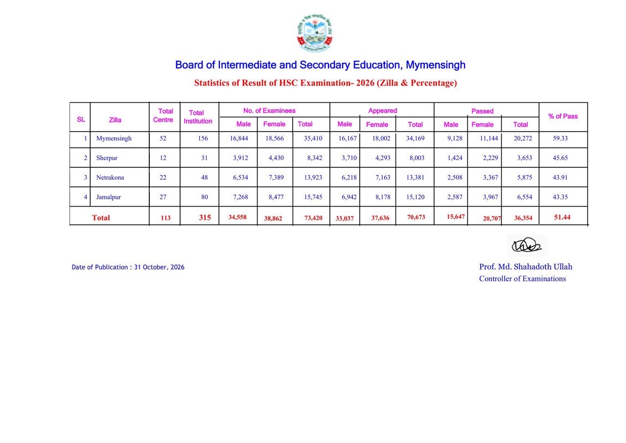 Mymensingh-Board-HSC-Exam-Result-Summary-2026-PDF-4