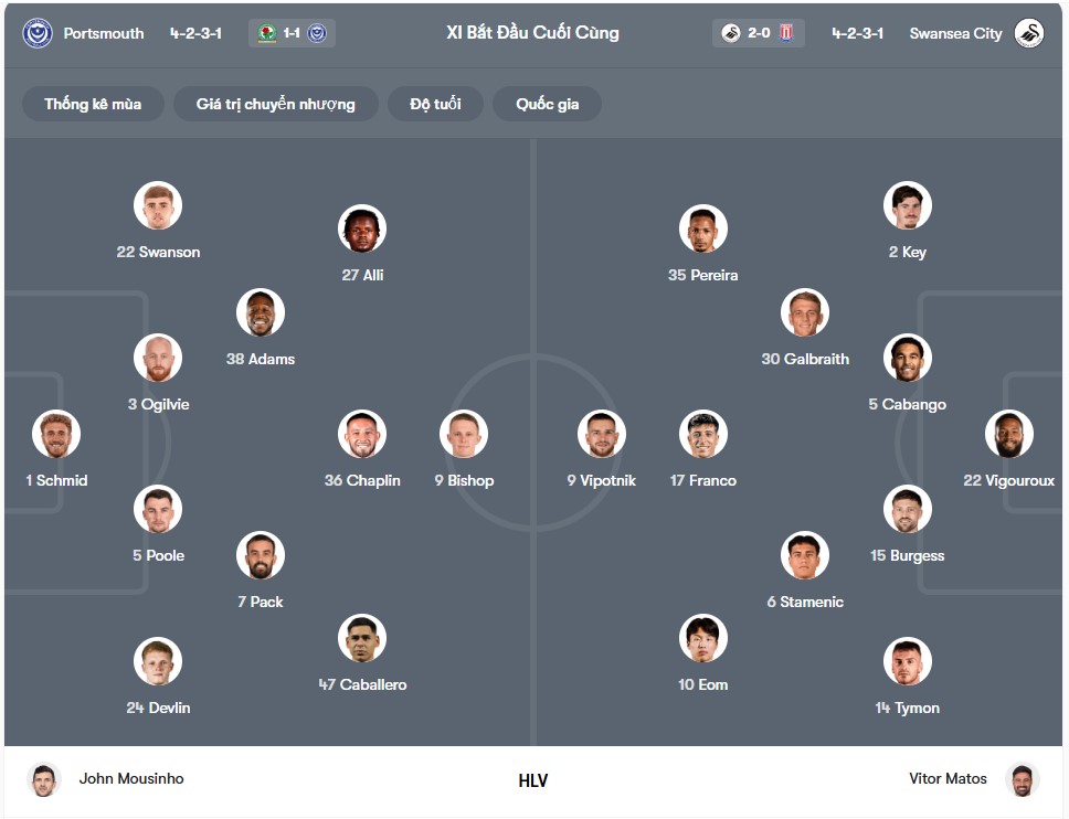 doi hinh Portsmouth vs Swansea City