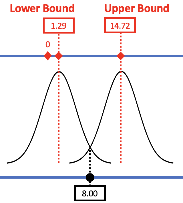 On the right, the three-layered diagram of the beta-sub-1, sampling distribution, and sample, depicting the second study where b1 equals 8.00. There are two normal curve outlines. One for the sampling distribution of the lower bound, centered at 0.29, and one for the sampling distribution of the upper bound, centered at 13.71. A beta-sub-1 of 0 falls outside the centers of the two distributions, and the sample b1 of 8.00 lies in the very center of these distributions.