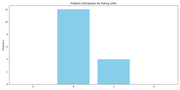 rating_1000_distribution