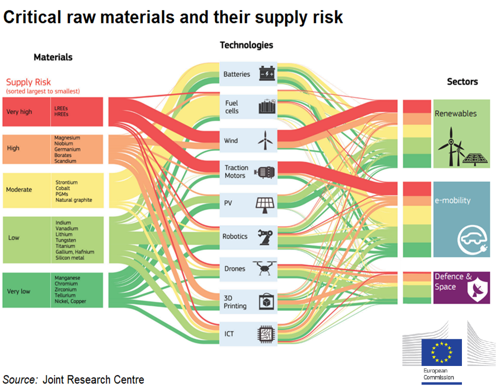 Critical raw materials and their supply risk