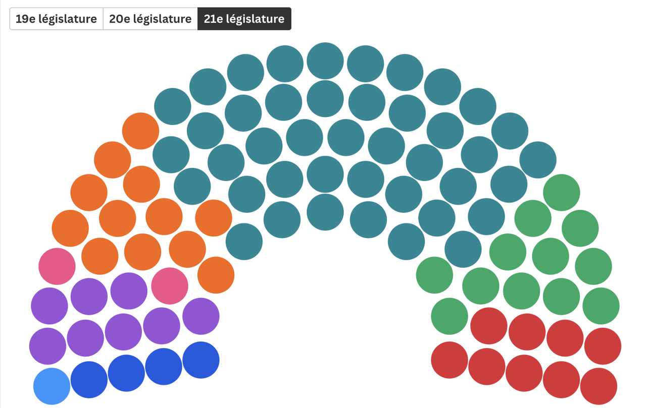 Composition du Haut-Sénat Composition du Haut-Sénat