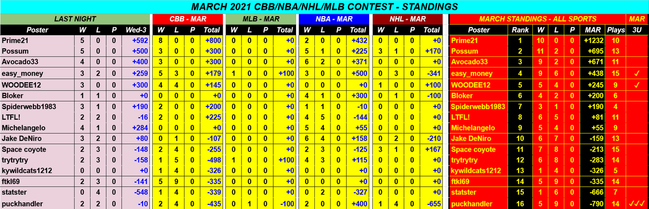 Screenshot-2021-03-04-March-2021-CBB-NBA-NHL-MLB-Monthly-Contest-Google-Drive.png