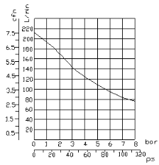 SL100-8 Performance Graph