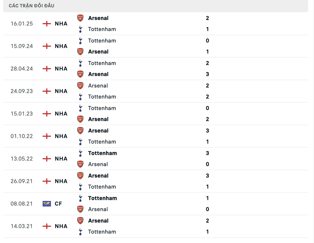 Thành tích đối đầu Arsenal vs Tottenham