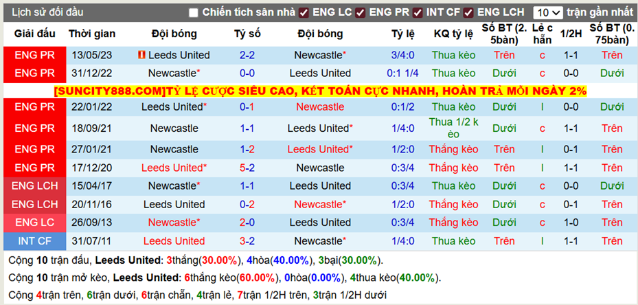 Thành tích đối đầu Leeds United vs Newcastle