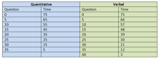 GMAT Timing Table