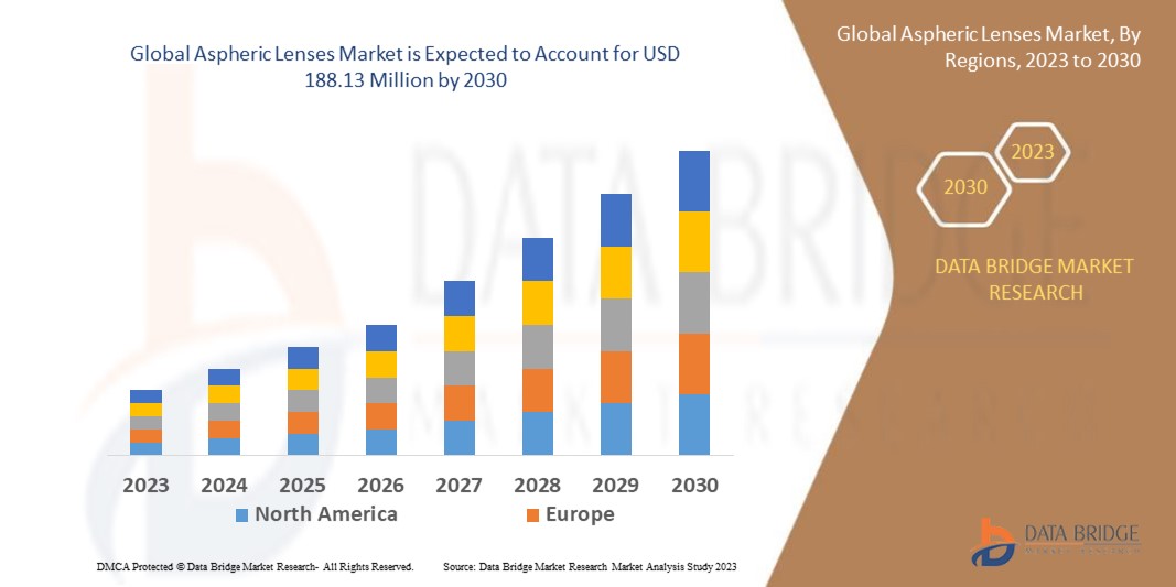 Aspheric Lenses Market