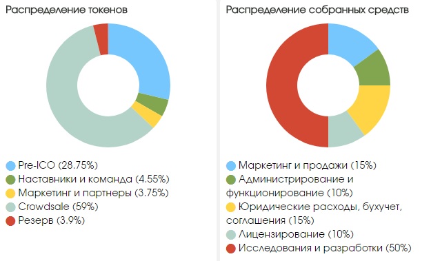 ?аспределение токенов