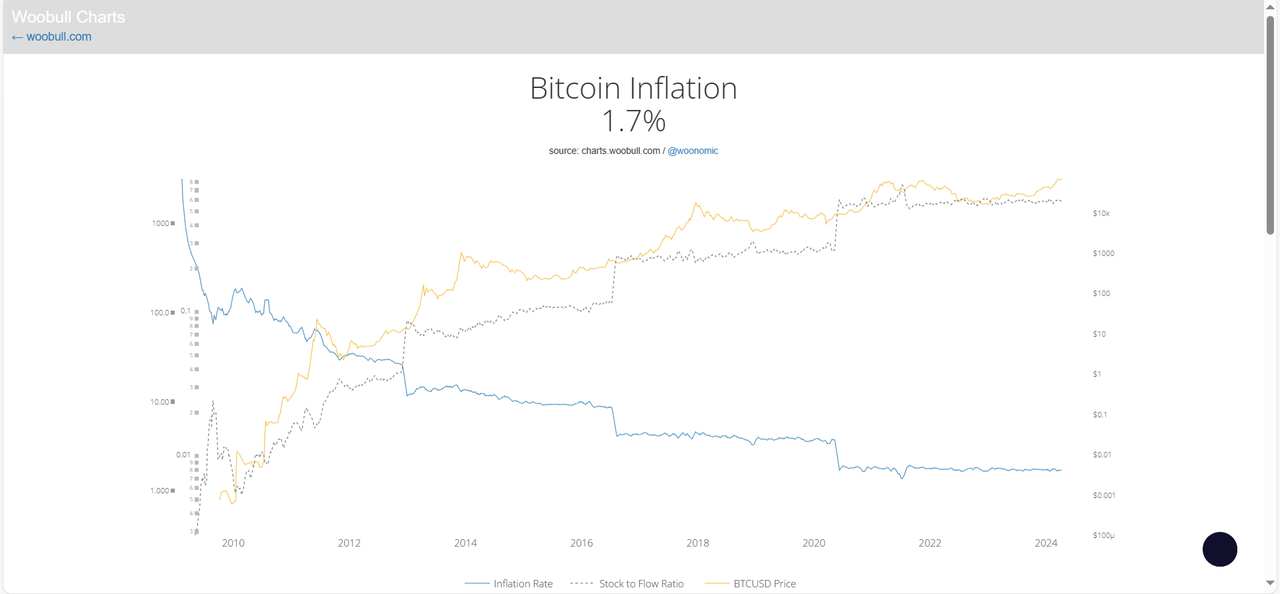инфляция в битке