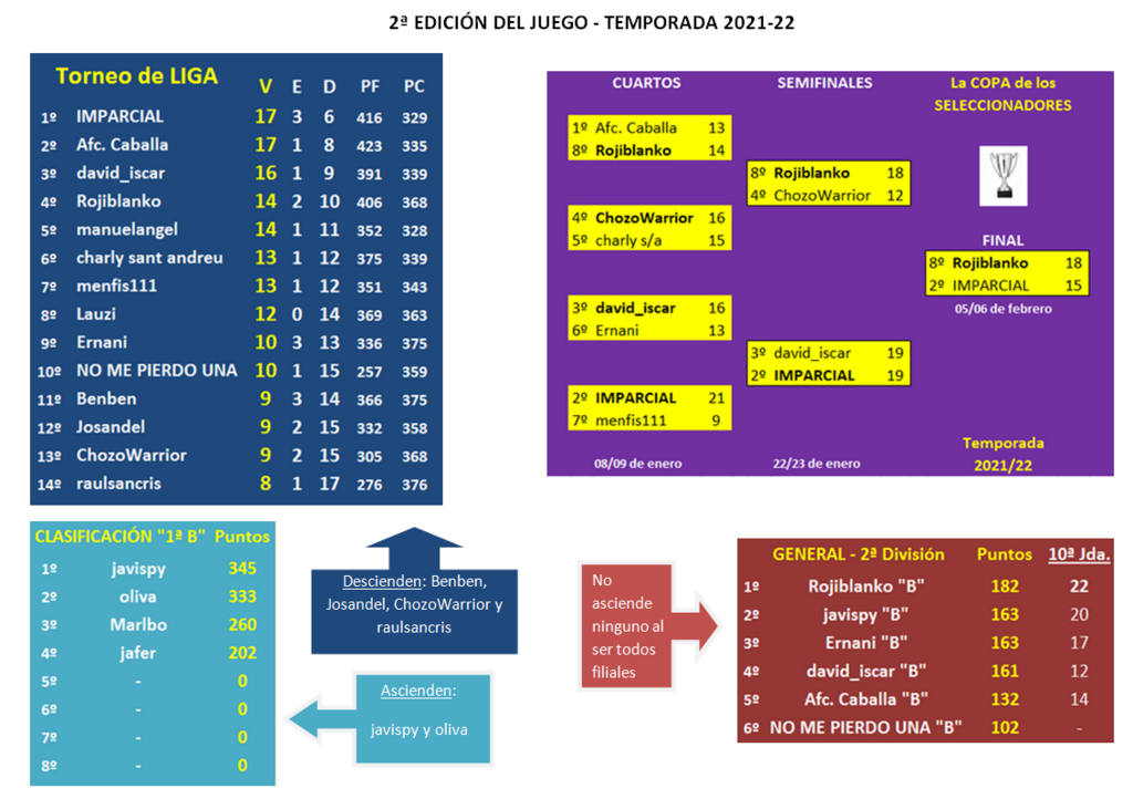 EL JUEGO DE LOS SELECCIONADORES (3ª Edición) - Temporada 2023-24 Hist-rico-2-Edici-n-de-los-Seleccionadores