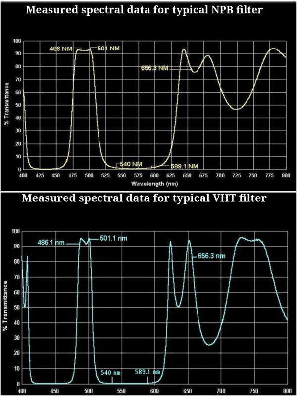 respuesta espectral comparada del NPB vsm VHT de DGM Optics