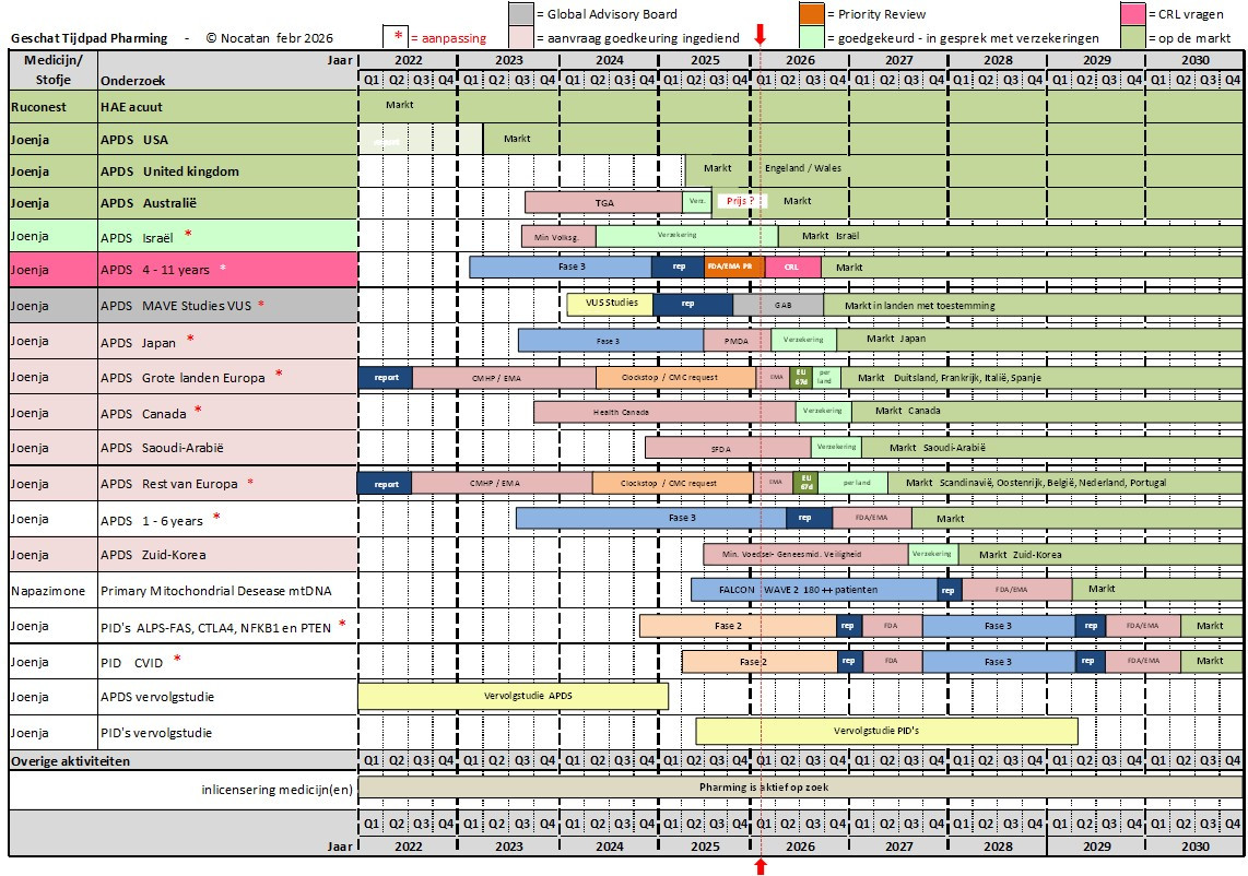 Geschat Tijdpad Pharming 2026 02