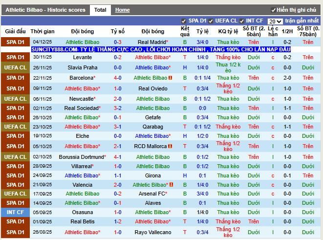 Phong độ gần đây Athletic Bilbao