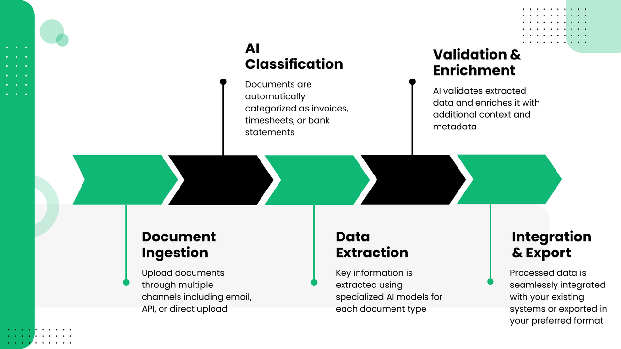 Document Processing Workflow