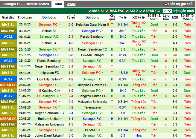 Phong độ gần đây Selangor F.C.