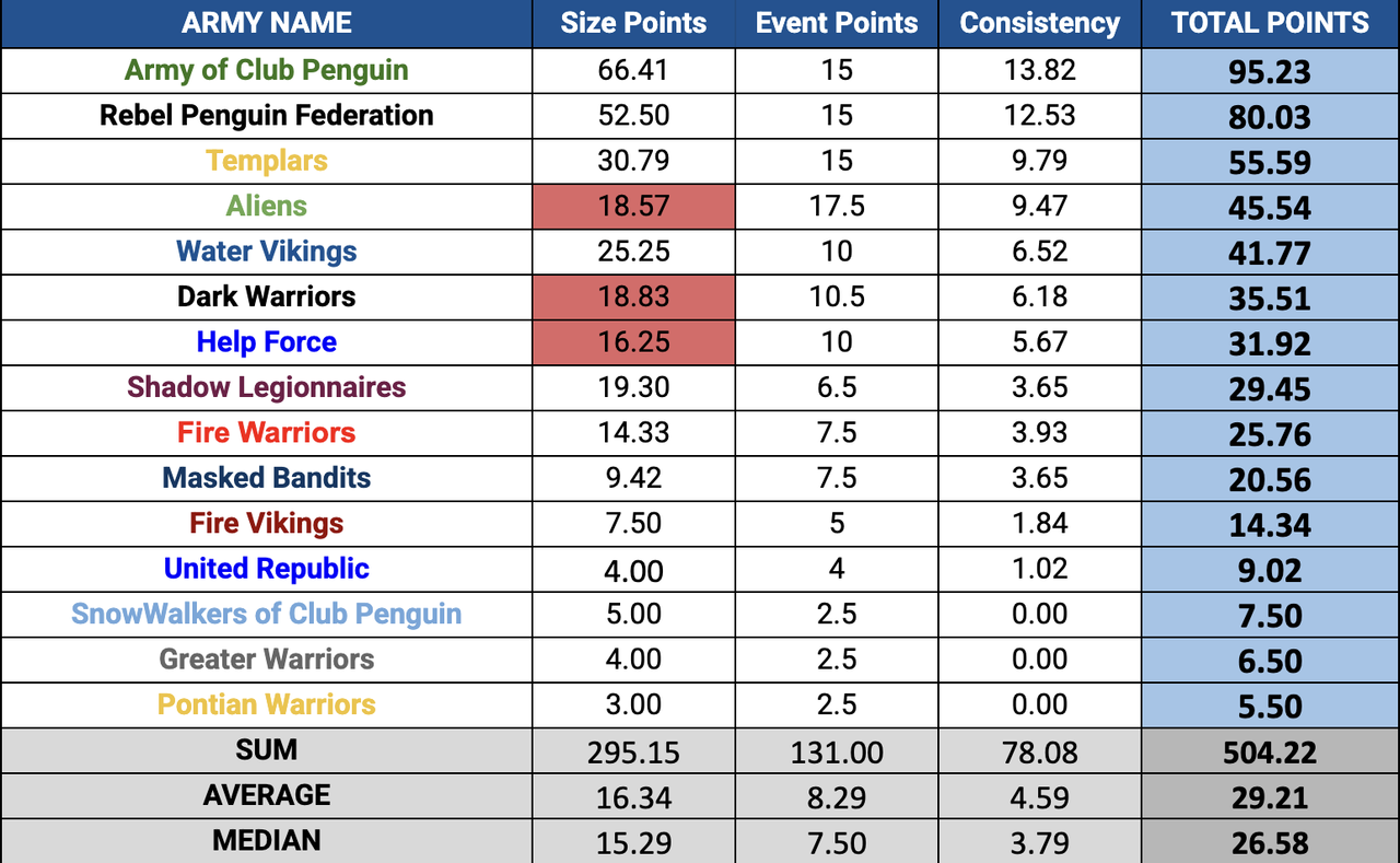 Week 1 September TT